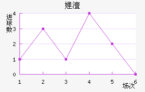 沃尔夫斯堡前锋连续进球，成为球队得分王