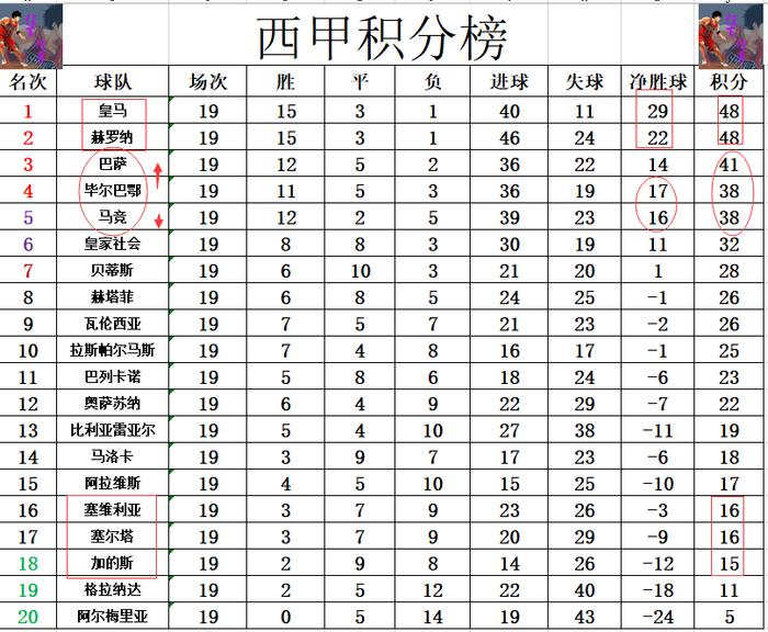 关于皇家马德里逆转收获五连胜，赛季战绩不俗领先积分榜的信息