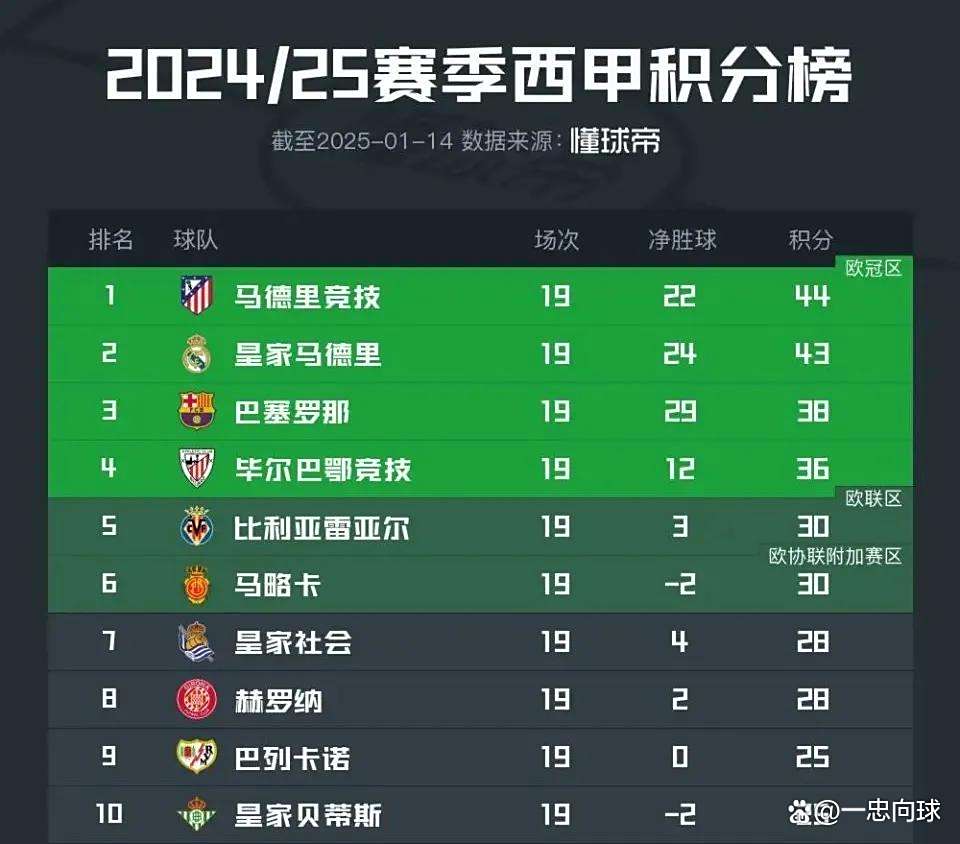 开云体育在线-马德里竞技十连胜，领跑积分榜