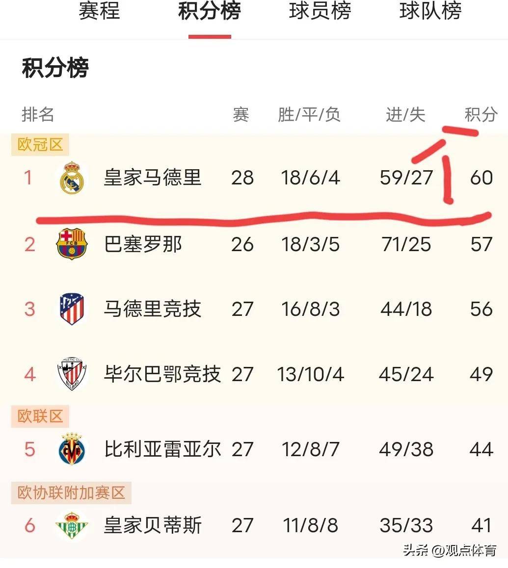 皇马客场平局，晋级形势堪忧