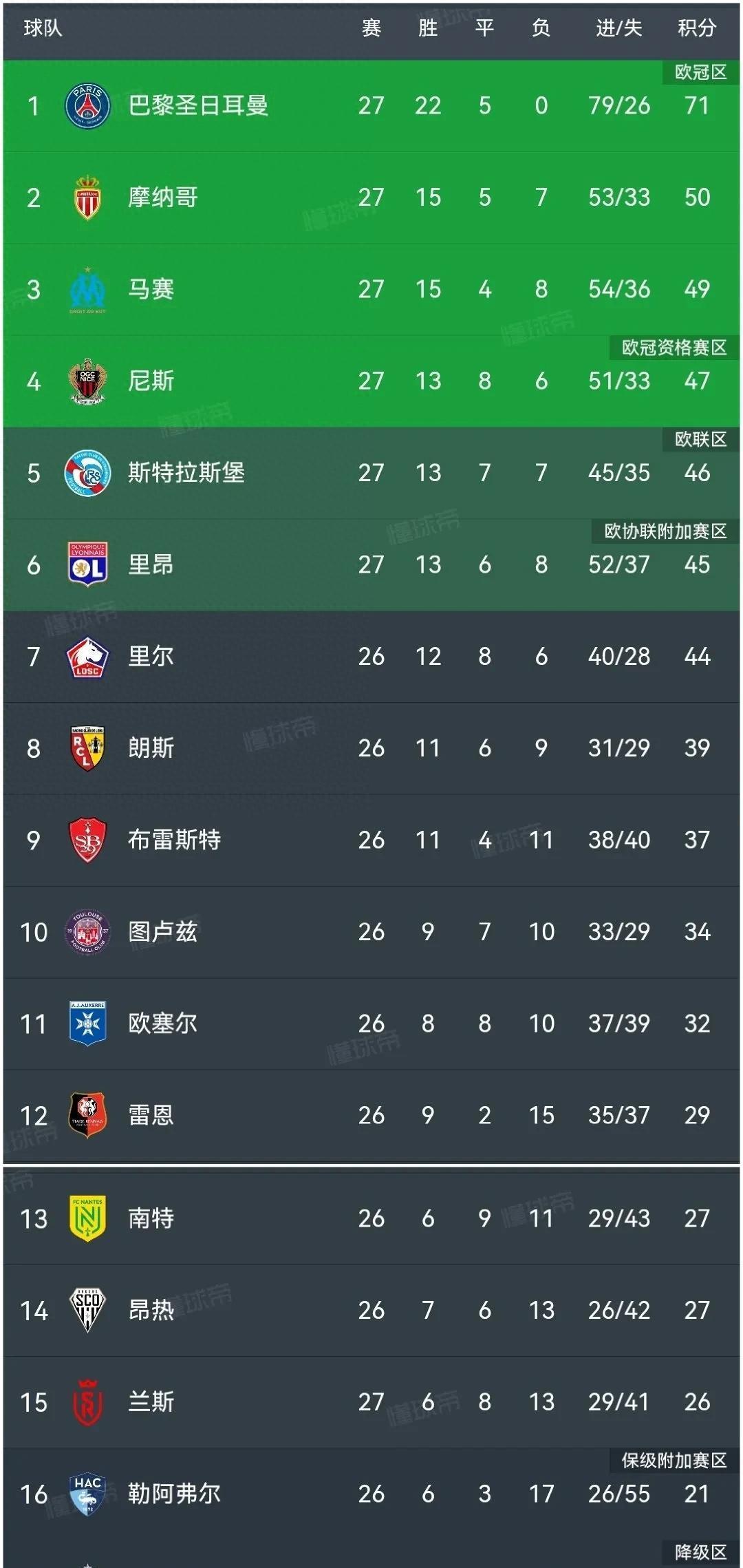 马赛客场告捷，积分榜上继续领先