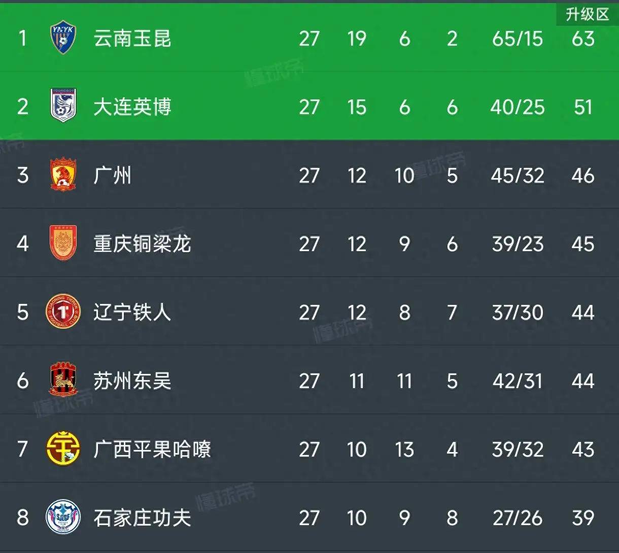 马赛客场告捷，积分榜上继续领先