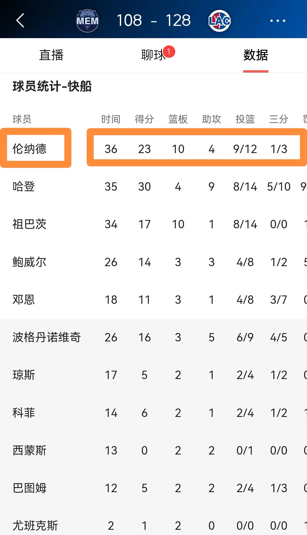 快船关键战胜，战绩有望上升