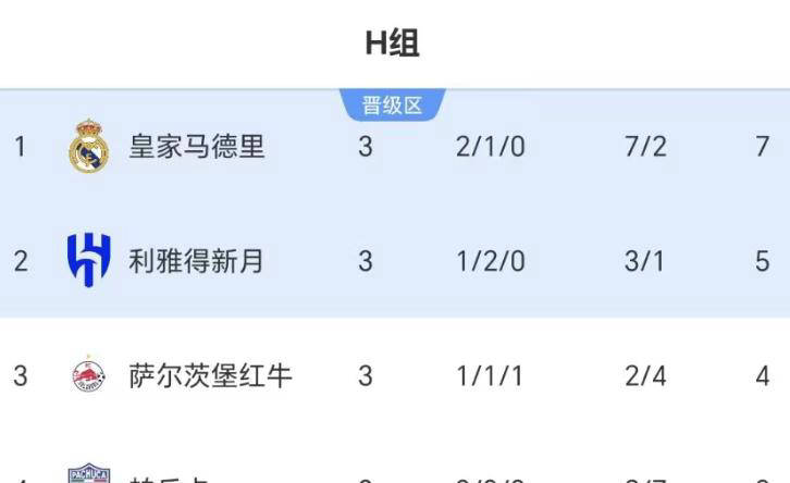 皇马提前锁定小组第一，要求球员全力以赴