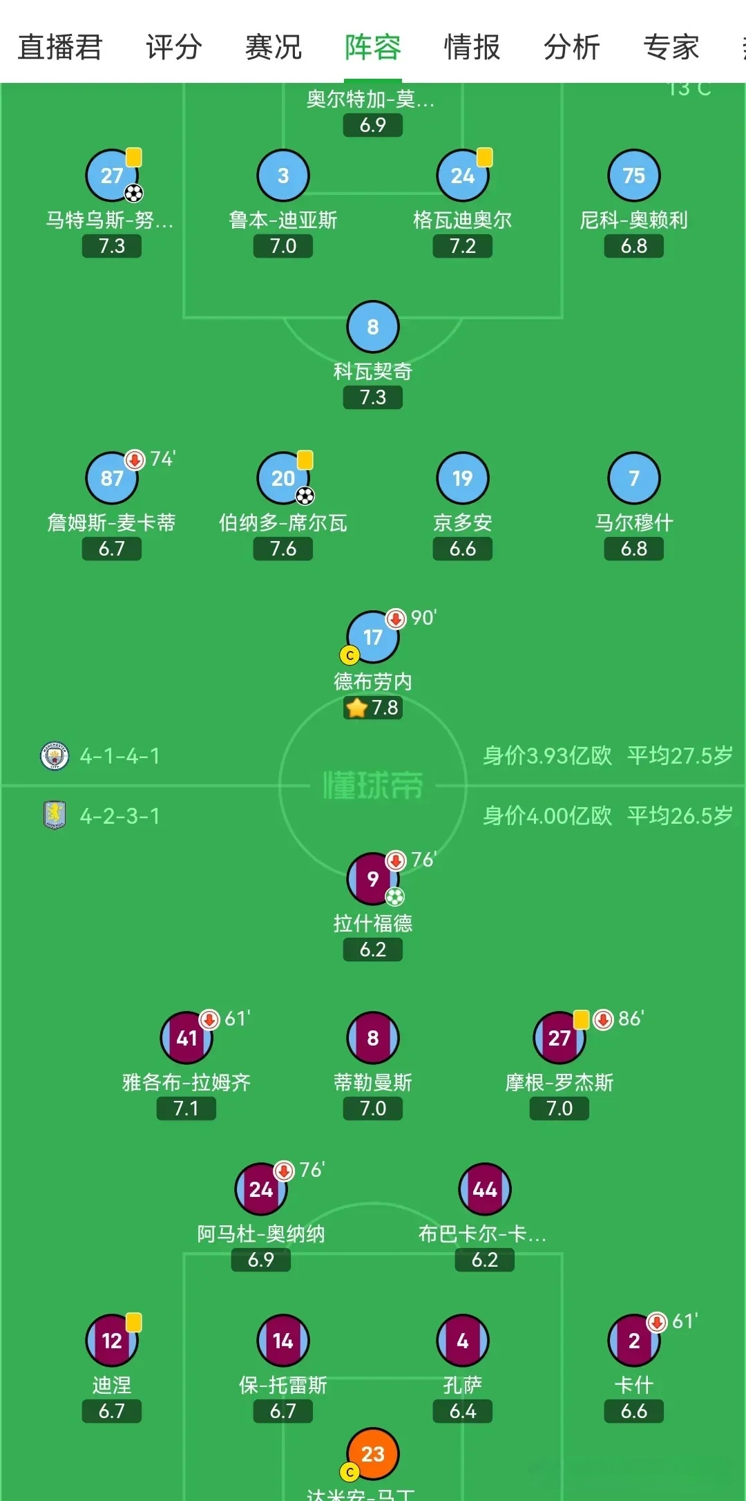 曼城主场失利，积分领先优势缩小