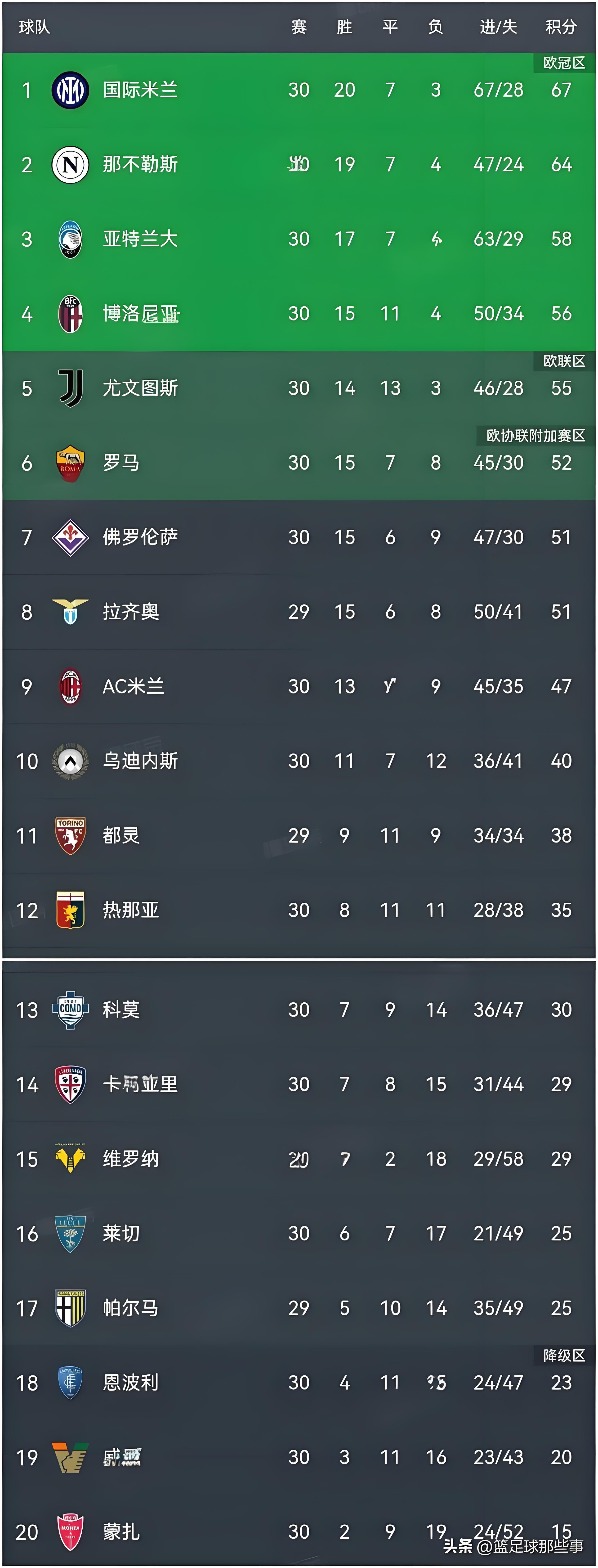 瓦伦西亚连续击败对手，积分榜领先优势