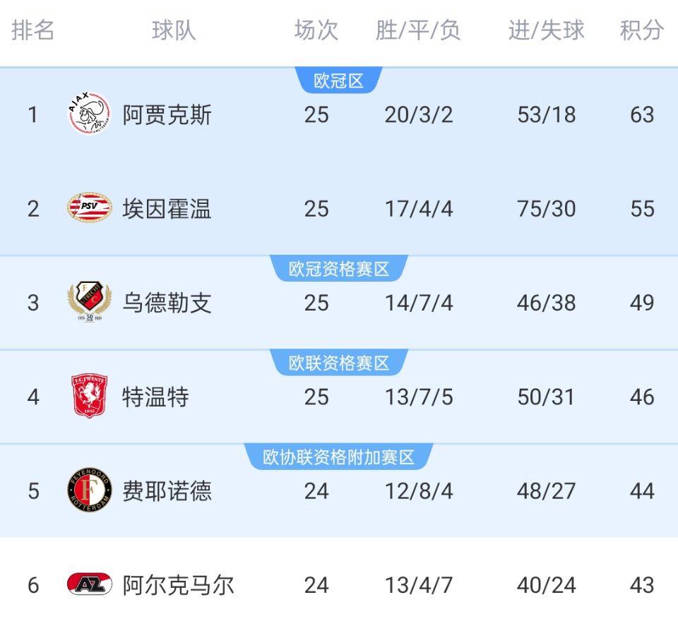阿贾克斯连胜追平荷甲榜首，连胜引关注