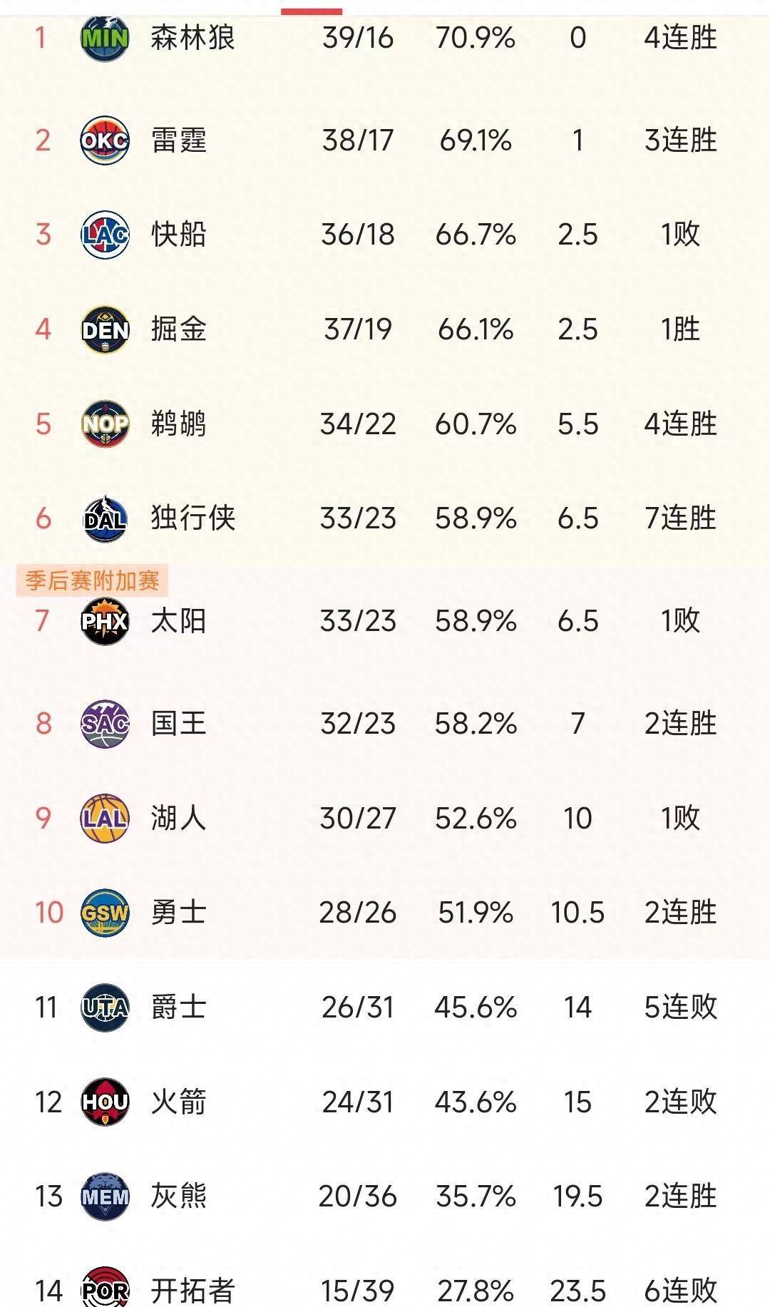 包含赫尔城大胜！主场连胜反超积分榜的词条