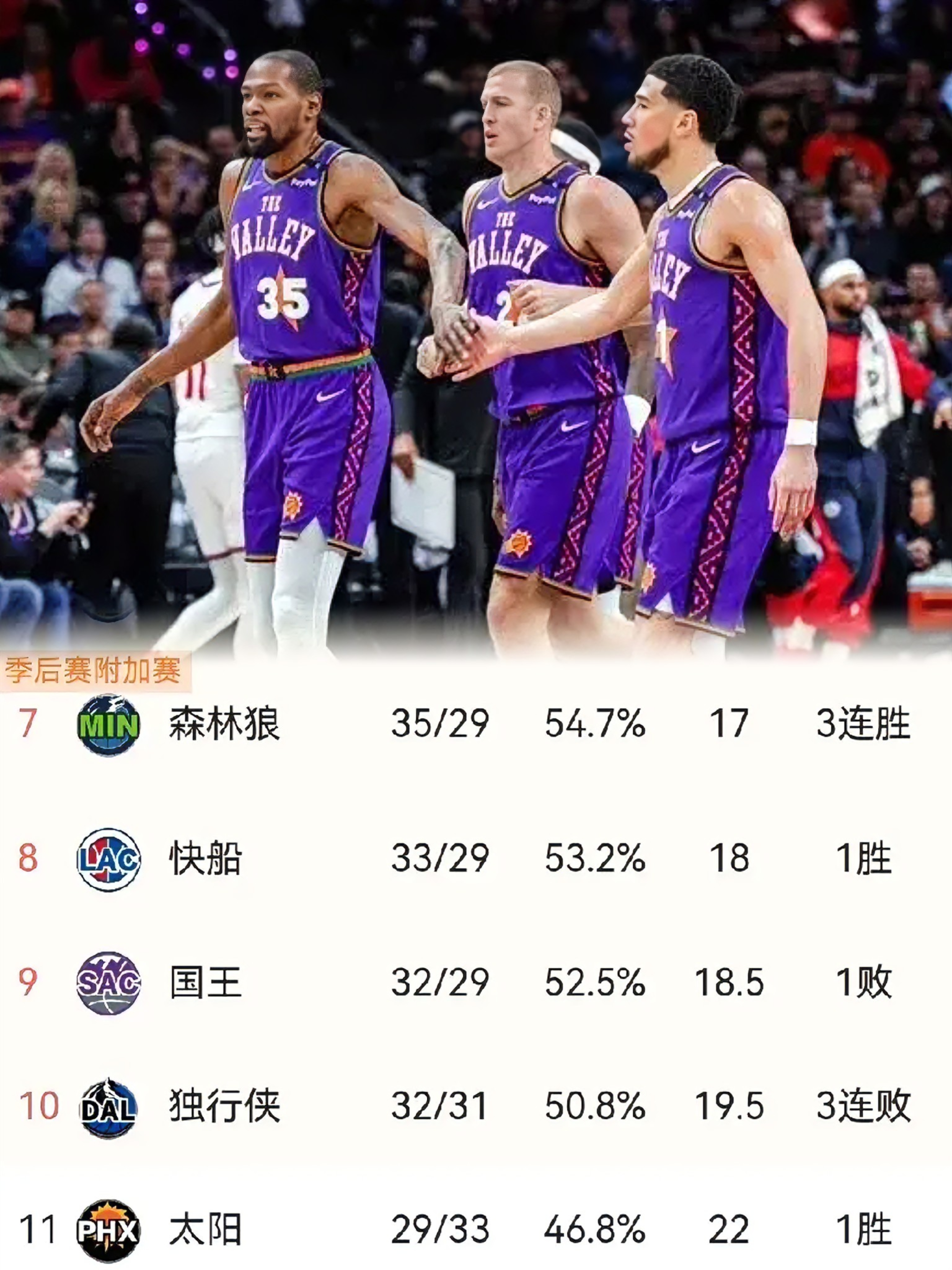 太阳队季后赛前景乐观,全队备战如火如荼 太阳队季后赛前景乐观,全队备战如火如荼