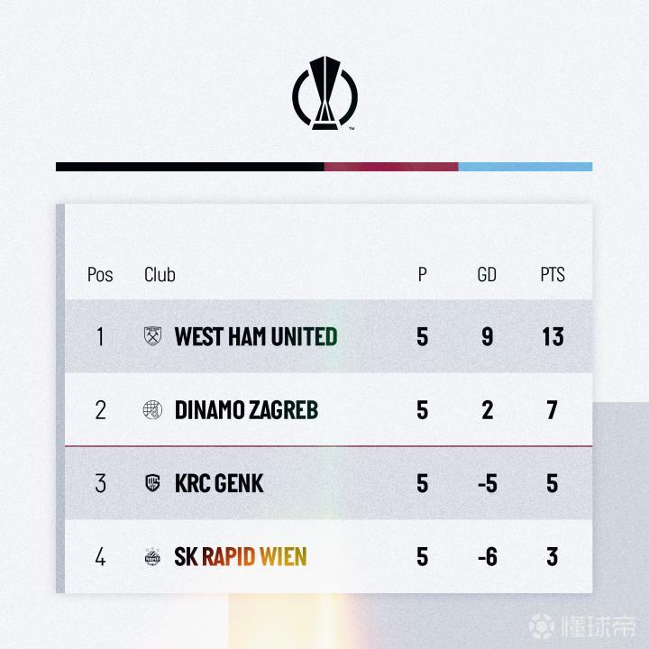 提前锁定小组头名，实现连胜晋级